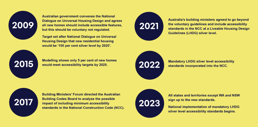 Graphic showing a timeline of the Building Better Homes campaign from 2009 to 2023.